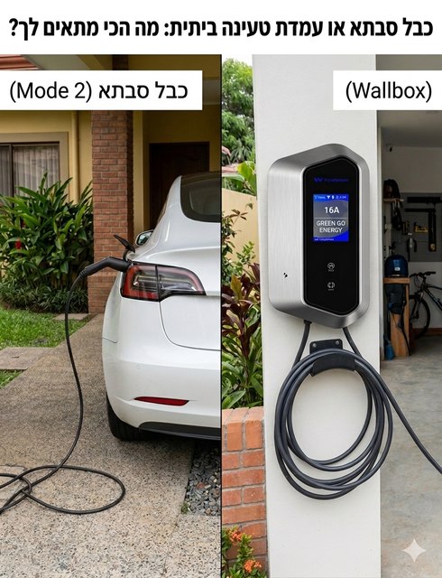 תמונה של כבל סבתא עם רכב חשמלי וליד תמונה עם עמדת טעינה ביתית של גרין גו אנרגי